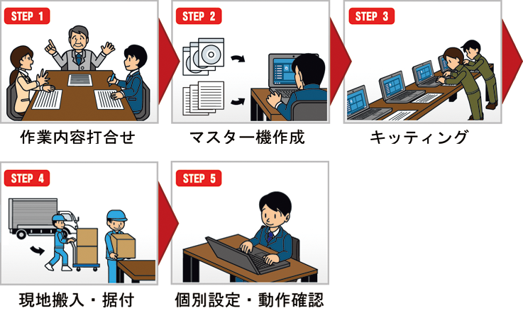 サービスの流れの一例