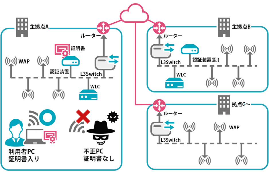 オフィスWi-Fi環境構築案件