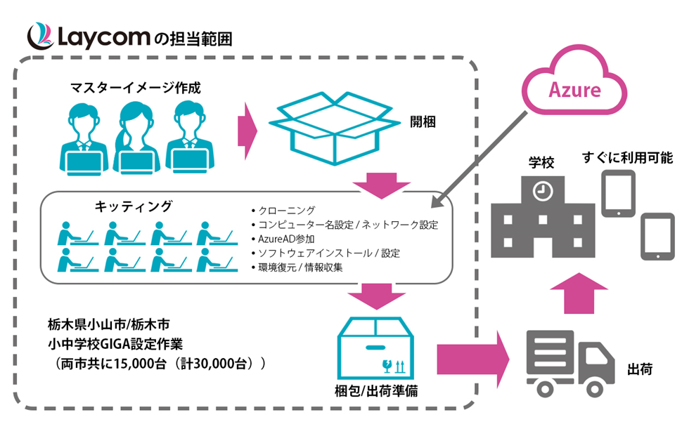 GIGAタブレット展開案件