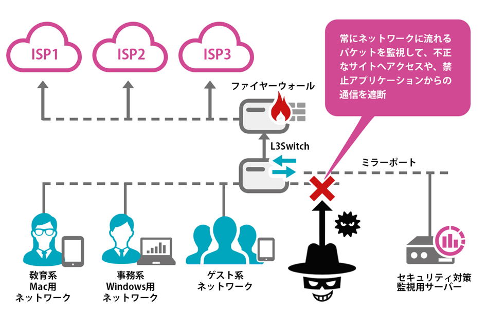 校内ネットワーク監視システム構築